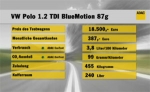 Autotest: VW Polo 1.2 TDI BlueMotion 87g